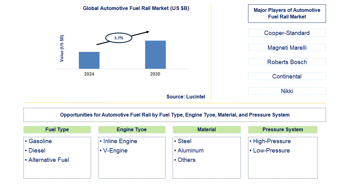 Automotive Fuel Rail Trends and Forecast